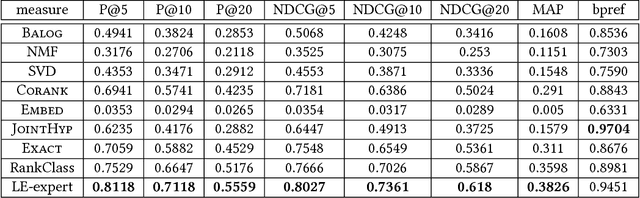 Figure 4 for Expert Finding in Heterogeneous Bibliographic Networks with Locally-trained Embeddings