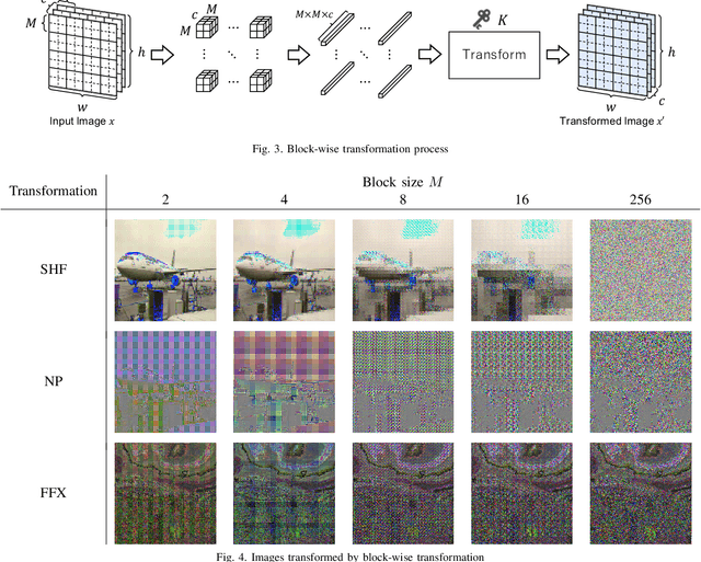 Figure 3 for Protecting Semantic Segmentation Models by Using Block-wise Image Encryption with Secret Key from Unauthorized Access