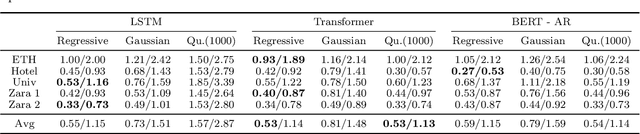 Figure 2 for Under the Hood of Transformer Networks for Trajectory Forecasting