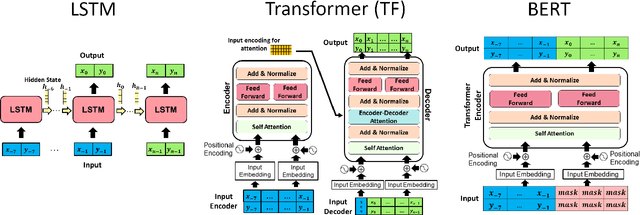 Figure 3 for Under the Hood of Transformer Networks for Trajectory Forecasting