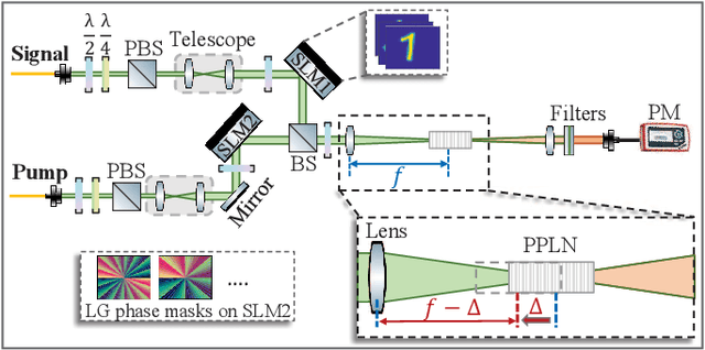 Figure 1 for Robust and Efficient Single-Pixel Image Classificationwith Nonlinear Optics