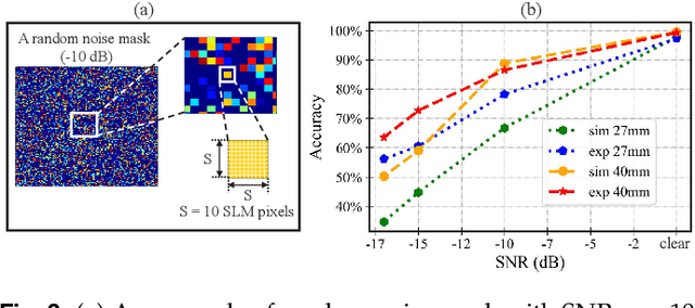 Figure 3 for Robust and Efficient Single-Pixel Image Classificationwith Nonlinear Optics