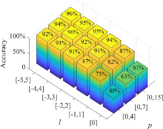 Figure 4 for Robust and Efficient Single-Pixel Image Classificationwith Nonlinear Optics