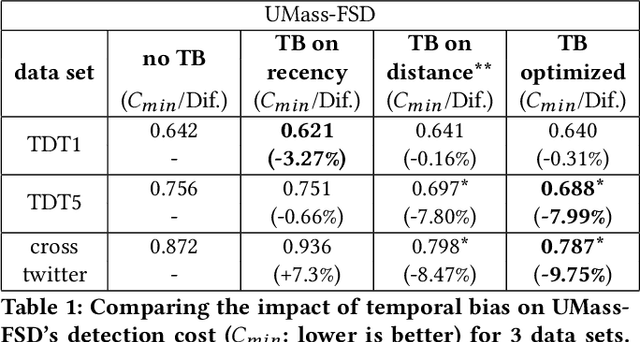 Figure 2 for How UMass-FSD Inadvertently Leverages Temporal Bias