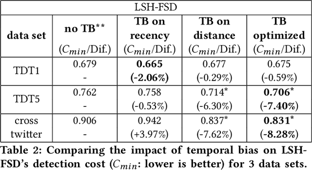 Figure 3 for How UMass-FSD Inadvertently Leverages Temporal Bias