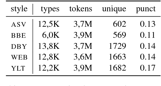 Figure 2 for Style Obfuscation by Invariance