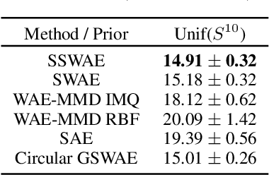 Figure 2 for Spherical Sliced-Wasserstein