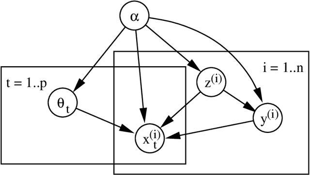 Figure 1 for Bayesian Classification and Regression with High Dimensional Features