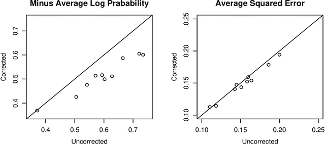 Figure 3 for Bayesian Classification and Regression with High Dimensional Features