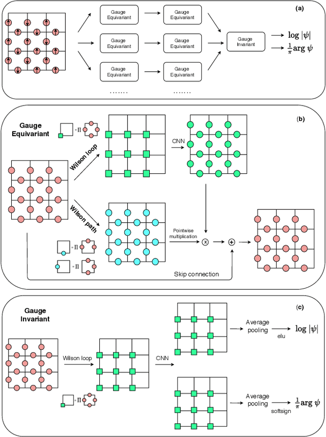 Figure 1 for Gauge equivariant neural networks for quantum lattice gauge theories