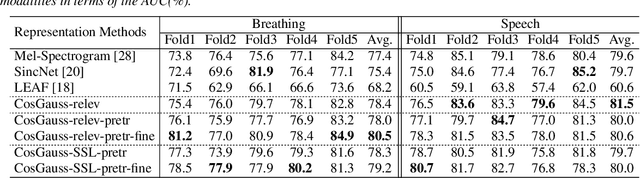 Figure 2 for Interpretable Acoustic Representation Learning on Breathing and Speech Signals for COVID-19 Detection