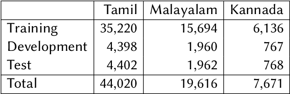 Figure 3 for Findings of the Sentiment Analysis of Dravidian Languages in Code-Mixed Text