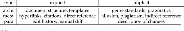 Figure 3 for Revise and Resubmit: An Intertextual Model of Text-based Collaboration in Peer Review