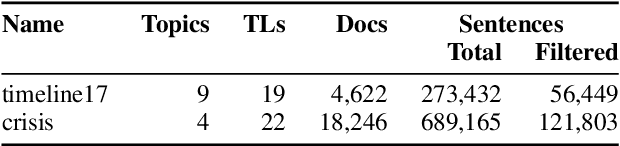 Figure 2 for A Temporally Sensitive Submodularity Framework for Timeline Summarization