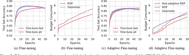 Figure 2 for Practical Privacy Filters and Odometers with Rényi Differential Privacy and Applications to Differentially Private Deep Learning