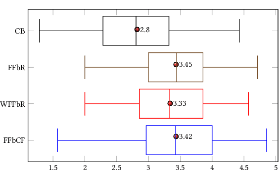 Figure 3 for Personalized, Health-Aware Recipe Recommendation: An Ensemble Topic Modeling Based Approach