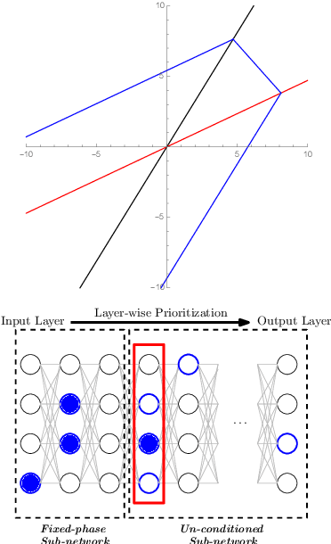 Figure 1 for Effective Formal Verification of Neural Networks using the Geometry of Linear Regions