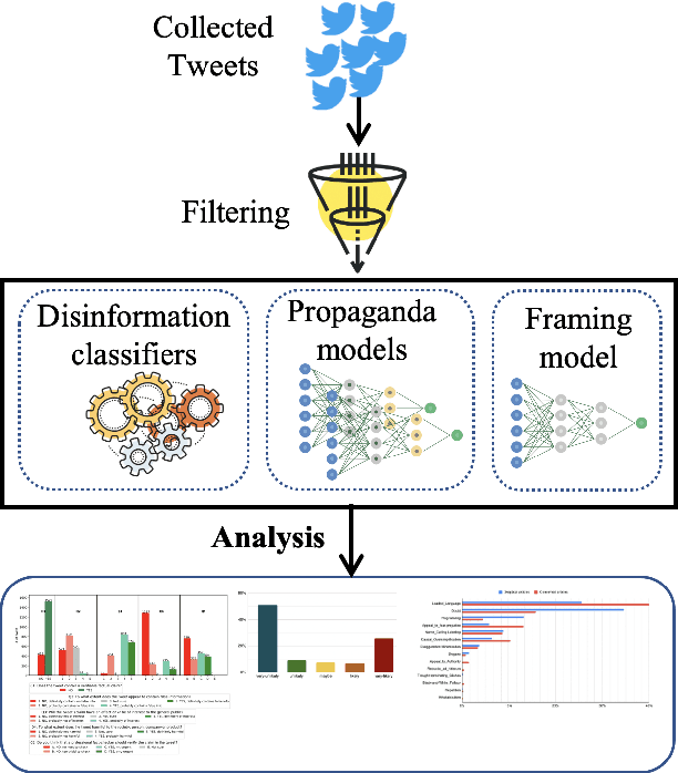 Figure 2 for A Second Pandemic? Analysis of Fake News About COVID-19 Vaccines in Qatar