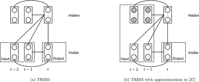 Figure 3 for Boltzmann machines for time-series