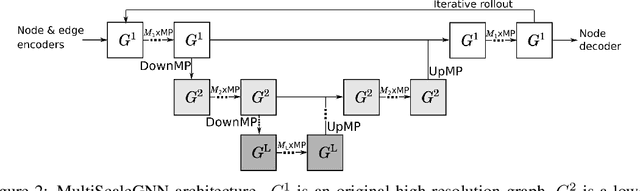 Figure 3 for Simulating Continuum Mechanics with Multi-Scale Graph Neural Networks