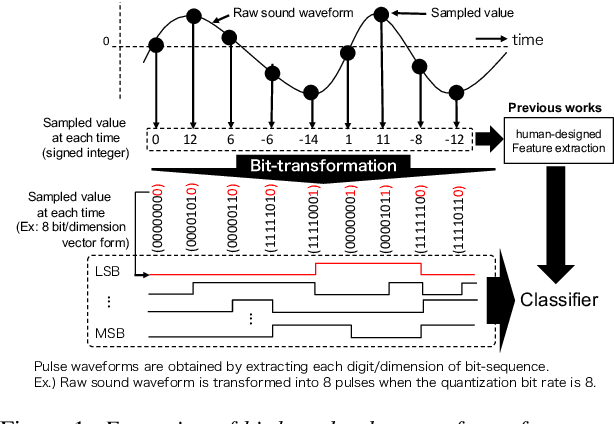 Figure 1 for Audio Classification of Bit-Representation Waveform