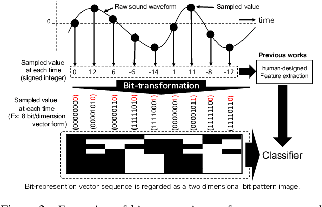 Figure 3 for Audio Classification of Bit-Representation Waveform