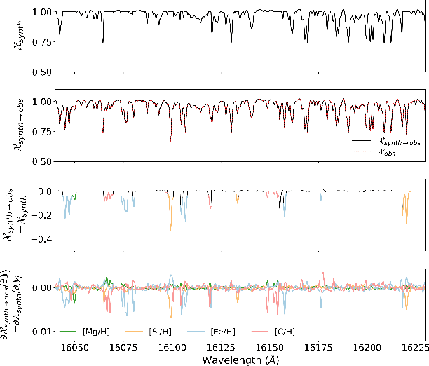 Figure 4 for Interpreting Stellar Spectra with Unsupervised Domain Adaptation