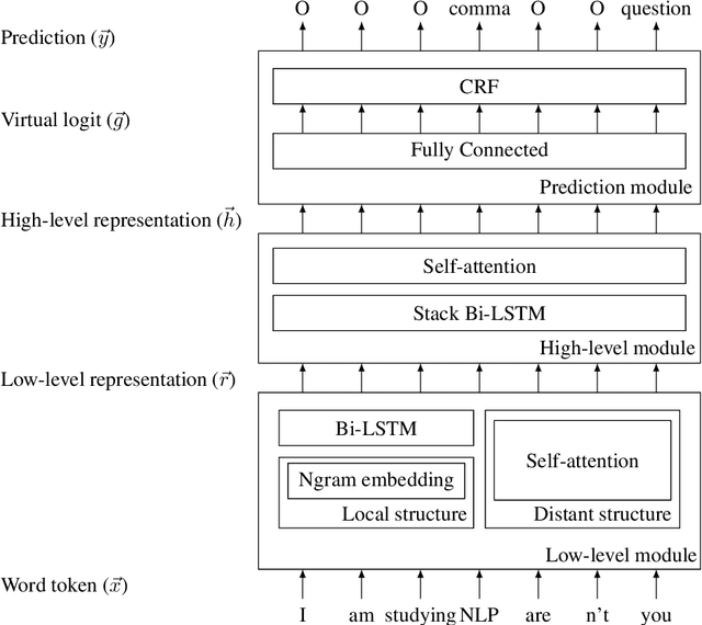 Figure 1 for Semi-supervised Thai Sentence Segmentation Using Local and Distant Word Representations