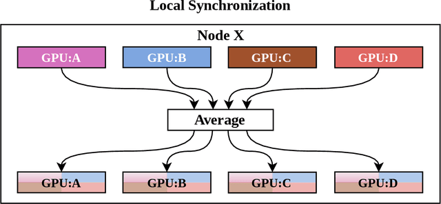 Figure 2 for Accelerating Neural Network Training with Distributed Asynchronous and Selective Optimization (DASO)
