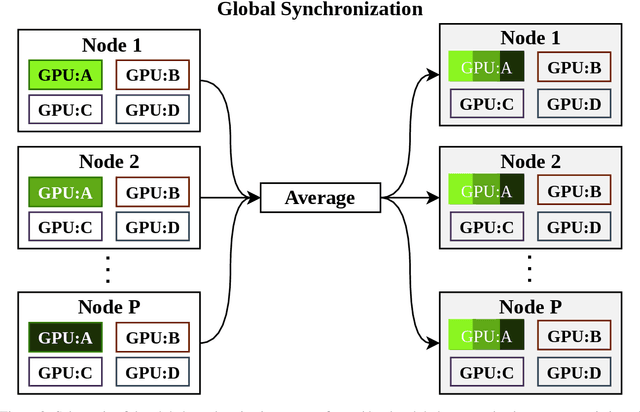 Figure 3 for Accelerating Neural Network Training with Distributed Asynchronous and Selective Optimization (DASO)