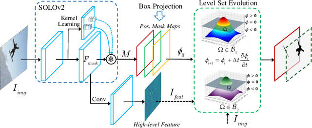 Figure 1 for Box-supervised Instance Segmentation with Level Set Evolution