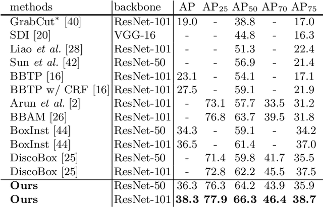 Figure 2 for Box-supervised Instance Segmentation with Level Set Evolution