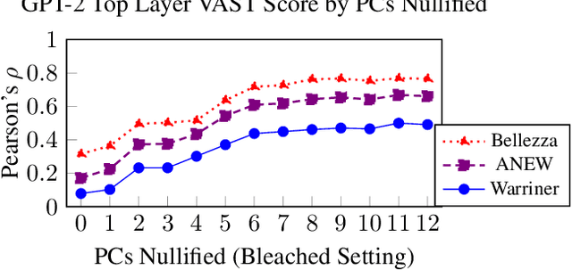 Figure 4 for VAST: The Valence-Assessing Semantics Test for Contextualizing Language Models