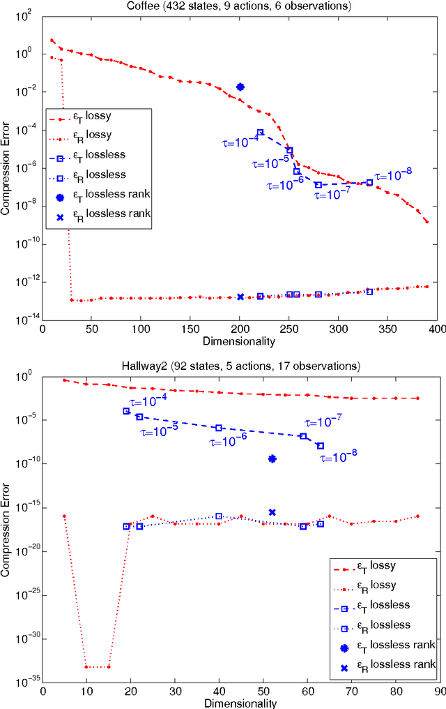 Figure 1 for On the Linear Belief Compression of POMDPs: A re-examination of current methods