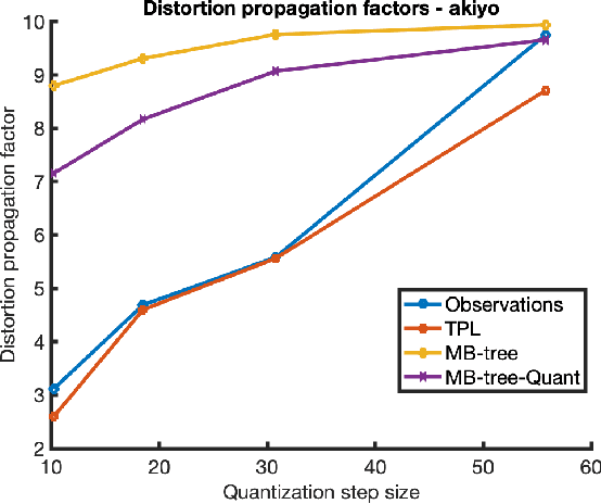 Figure 4 for A Quantitative Approach To The Temporal Dependency in Video Coding