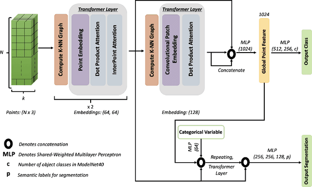 Figure 1 for CpT: Convolutional Point Transformer for 3D Point Cloud Processing