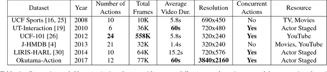 Figure 2 for Okutama-Action: An Aerial View Video Dataset for Concurrent Human Action Detection