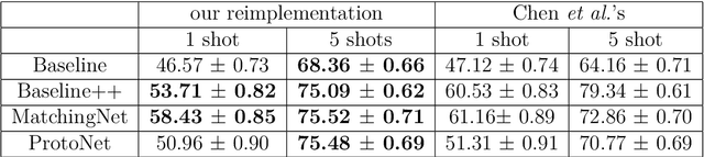 Figure 4 for Meta-learning algorithms for Few-Shot Computer Vision