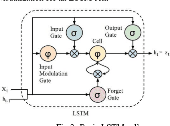 Figure 3 for Egyptian Sign Language Recognition Using CNN and LSTM