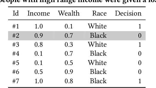 Figure 1 for Removing biased data to improve fairness and accuracy