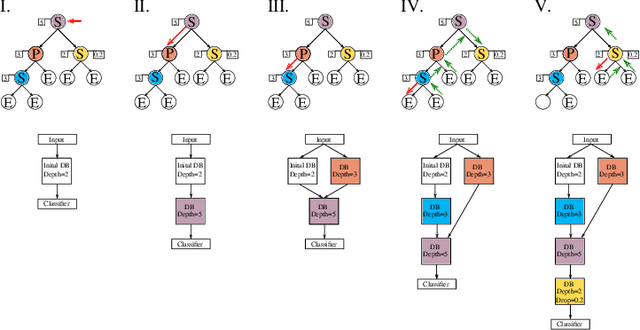 Figure 3 for Evolving Character-Level DenseNet Architectures using Genetic Programming