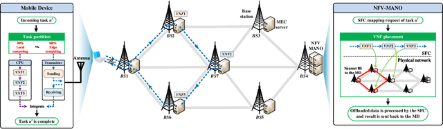 Figure 2 for On Jointly Optimizing Partial Offloading and SFC Mapping: A Cooperative Dual-agent Deep Reinforcement Learning Approach