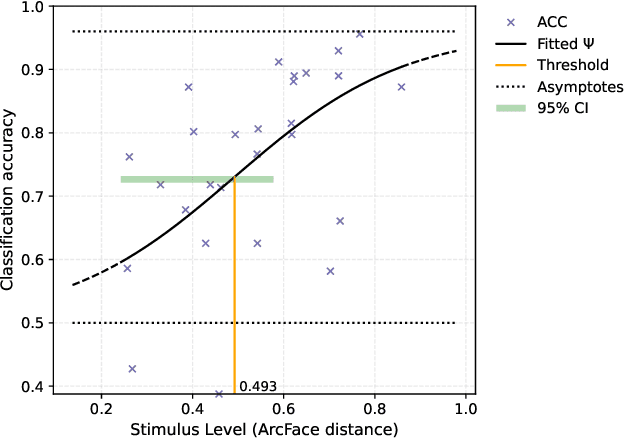 Figure 4 for Psychophysical Evaluation of Human Performance in Detecting Digital Face Image Manipulations