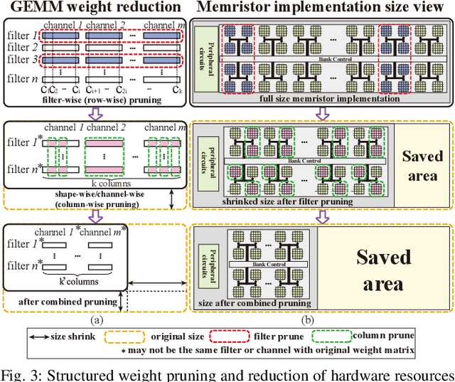 Figure 3 for An Ultra-Efficient Memristor-Based DNN Framework with Structured Weight Pruning and Quantization Using ADMM