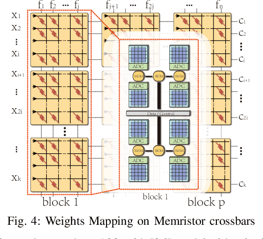 Figure 4 for An Ultra-Efficient Memristor-Based DNN Framework with Structured Weight Pruning and Quantization Using ADMM