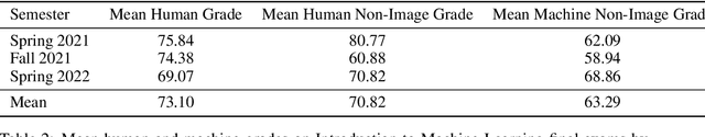 Figure 3 for A Dataset and Benchmark for Automatically Answering and Generating Machine Learning Final Exams