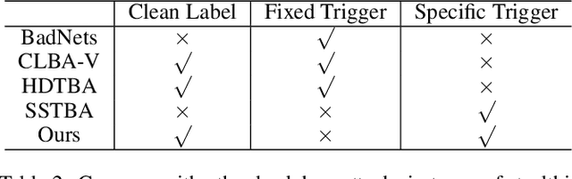 Figure 4 for Enhancing Clean Label Backdoor Attack with Two-phase Specific Triggers