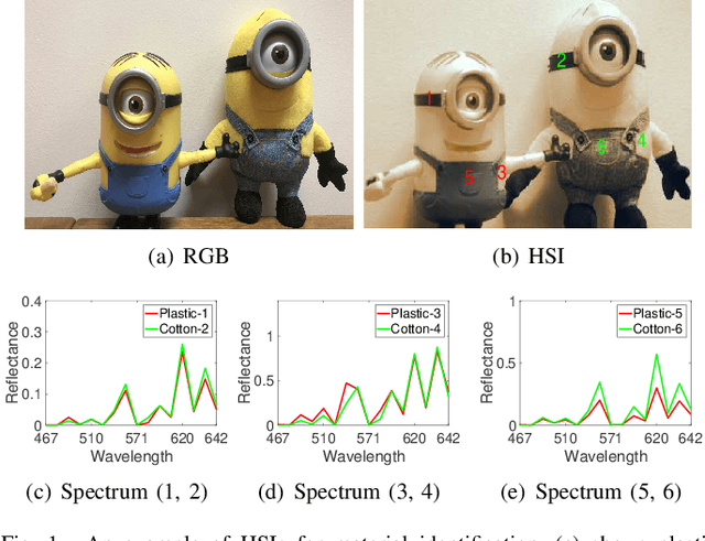 Figure 1 for Spectral-spatial features for material based object tracking in hyperspectral videos