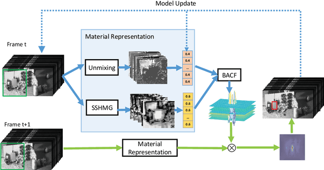 Figure 3 for Spectral-spatial features for material based object tracking in hyperspectral videos