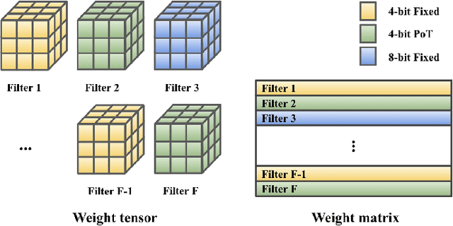 Figure 1 for ILMPQ : An Intra-Layer Multi-Precision Deep Neural Network Quantization framework for FPGA